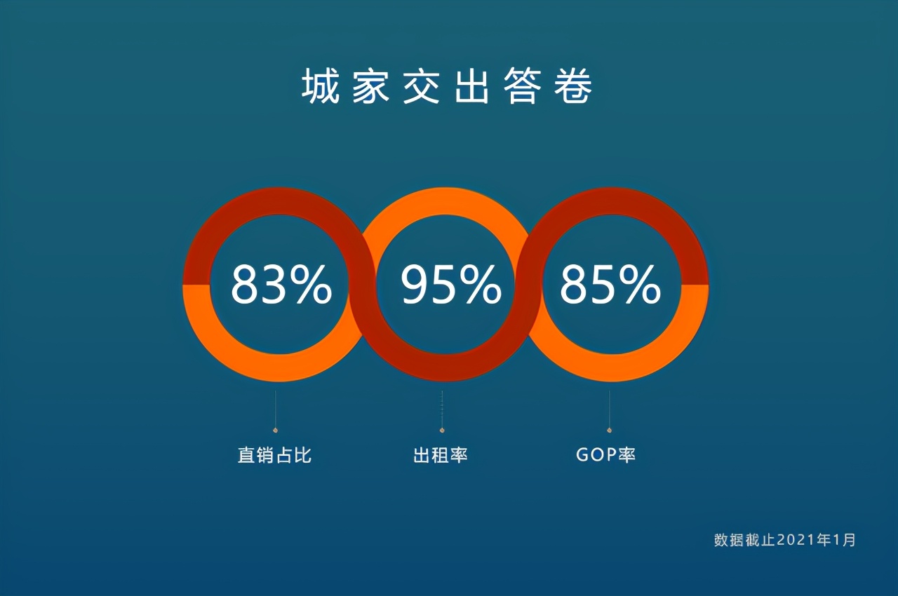 对话华住旗下公寓CEO：长租行业降本增效的逻辑和底气