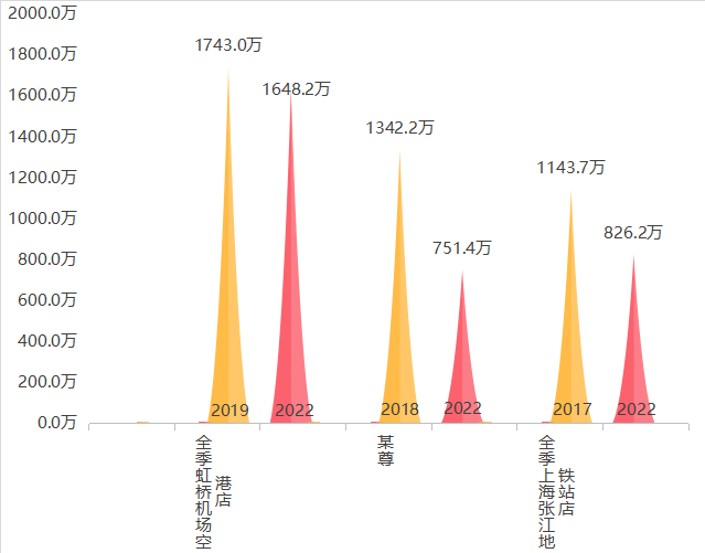 酒店投资人承压前行，如何布局未来？